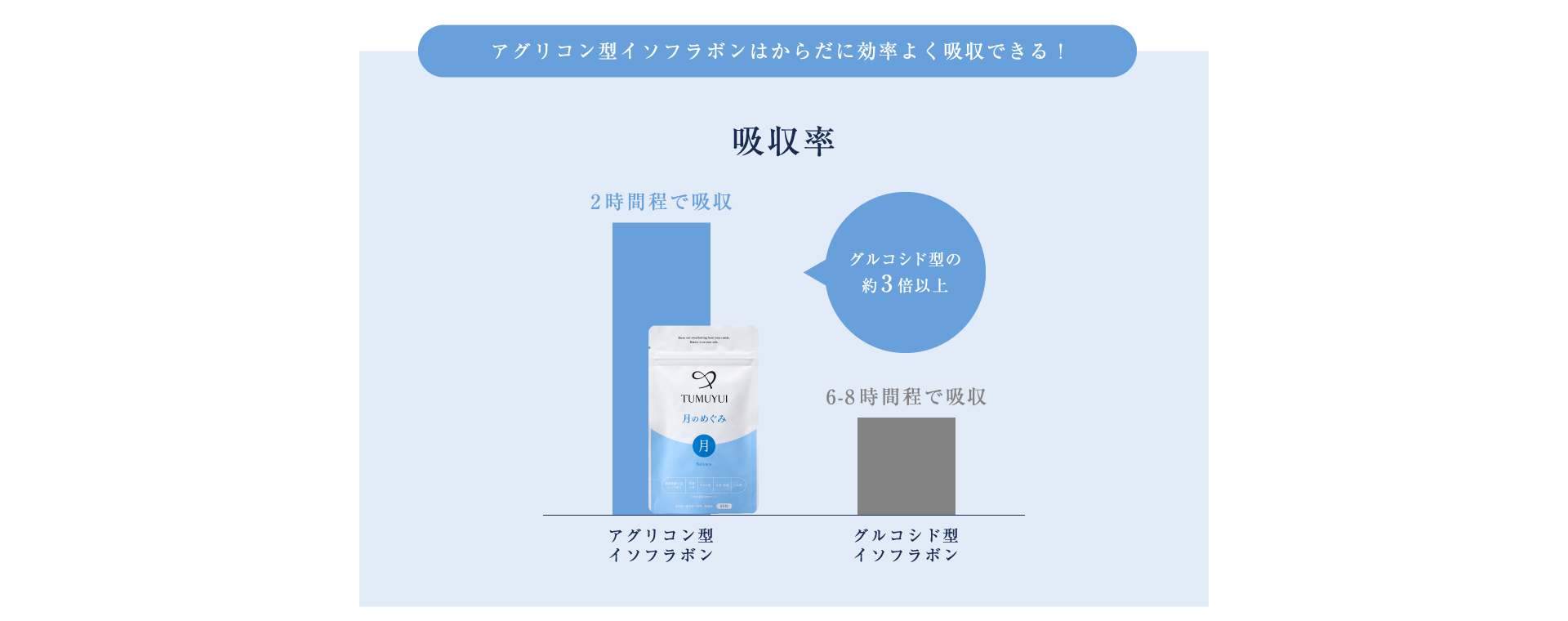 特にアグリコン型イソフラボンはからだに効率よく吸収できる！