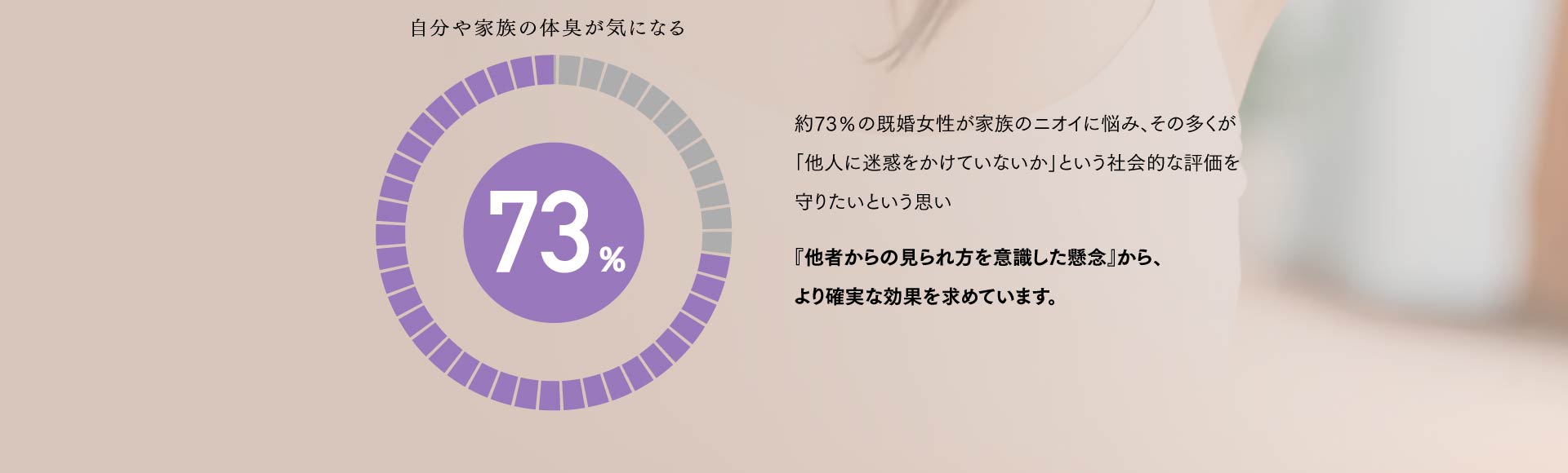 約73％の既婚女性が家族のニオイに悩み、その多くが 「他人に迷惑をかけていないか」という社会的な評価を 守りたいという思い 『他者からの見られ方を意識した懸念』から、 より確実な効果を求めています。