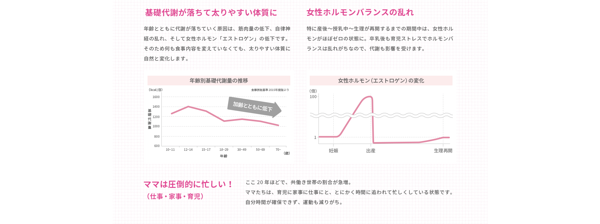 基礎代謝が落ちて太りやすい体質に 女性ホルモンバランスの乱れ ママは圧倒的に忙しい！（仕事・家事・育児）