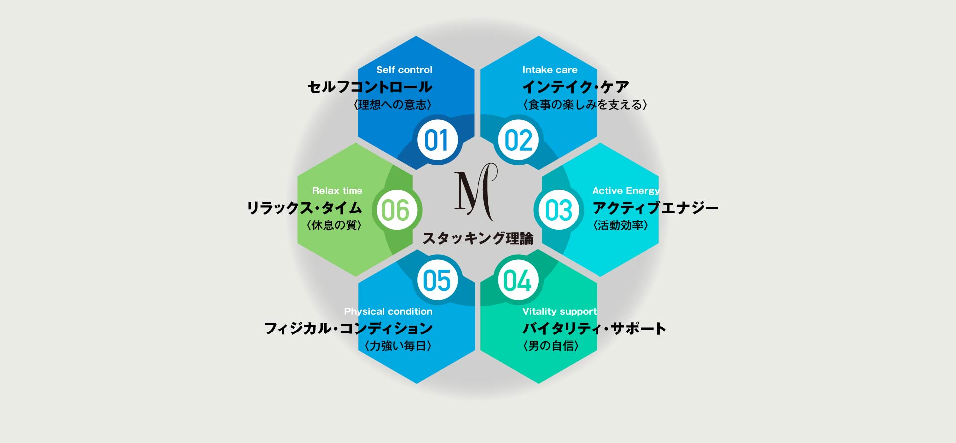 スタッキング理論