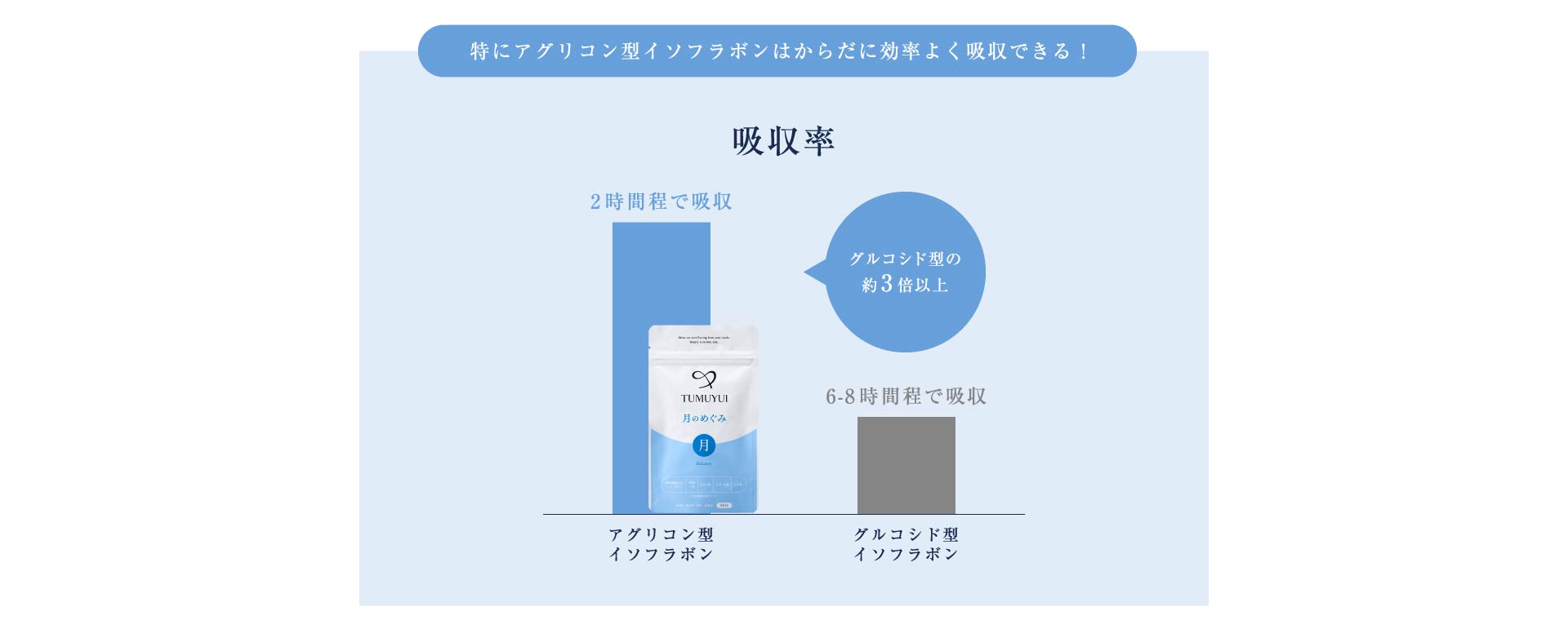 特にアグリコン型イソフラボンはからだに効率よく吸収できる！