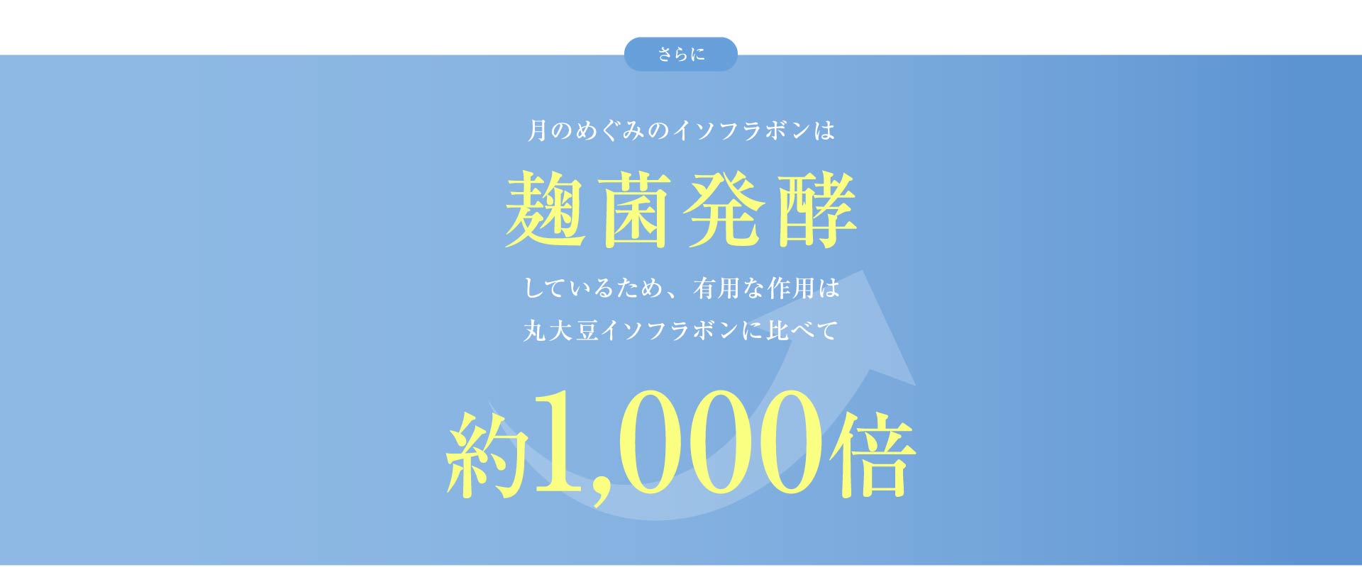 月のめぐみのイソフラボンは麹菌発酵しているため、有用な作用は丸大豆イソフラボンに比べて約1，000倍