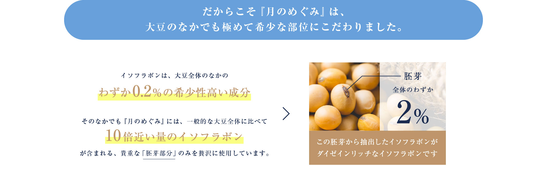 だからこそ『月のめぐみ』は、大豆のなかでも極めて希少な部位にこだわりました。