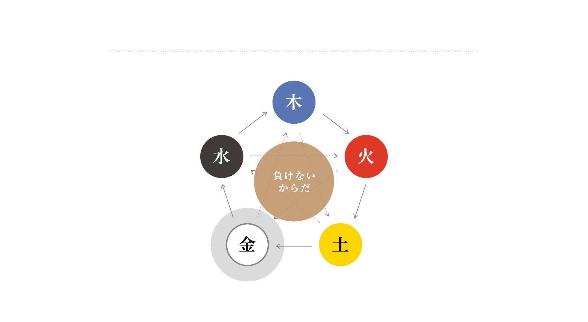 負けないからだ