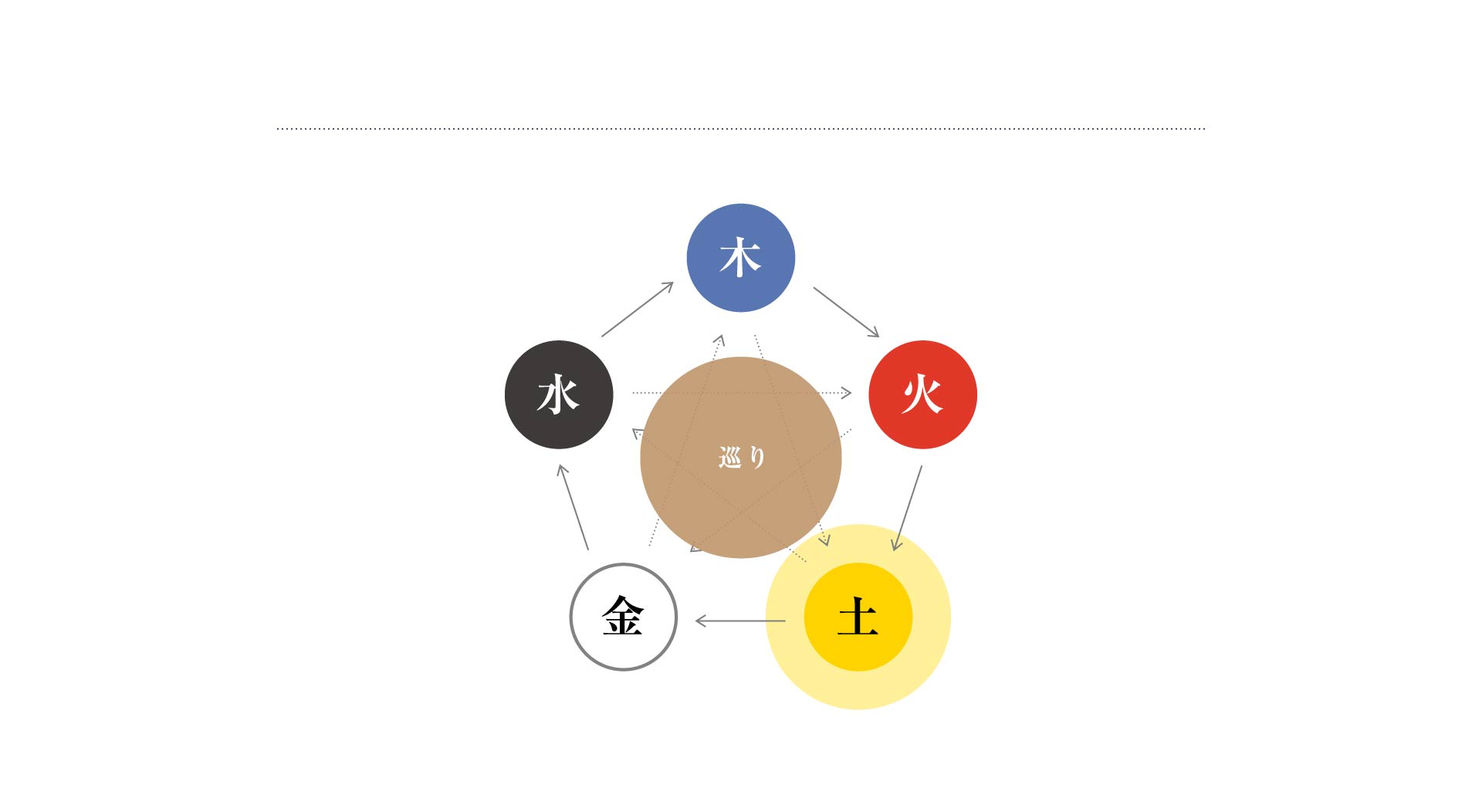 巡り