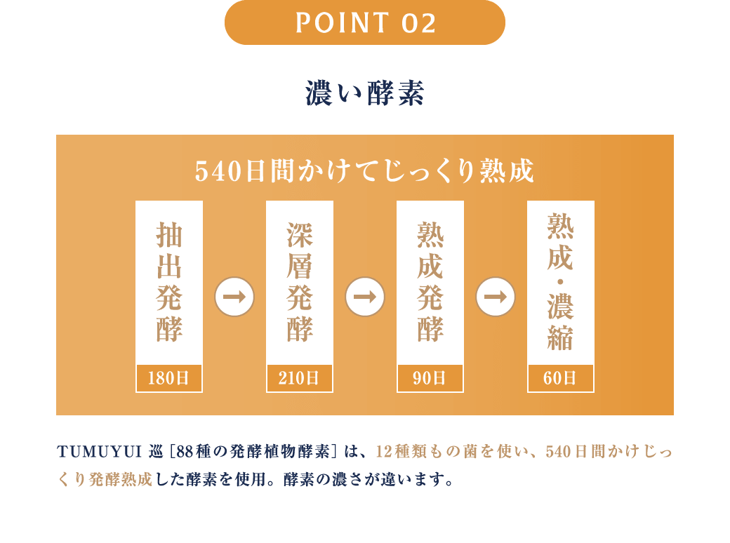 POINT2 濃い酵素 TUMUYUI 巡［88種の発酵植物酵素］は、12種類もの菌を使い、540日間かけじっくり発酵熟成した酵素を使用。酵素の濃さが違います。