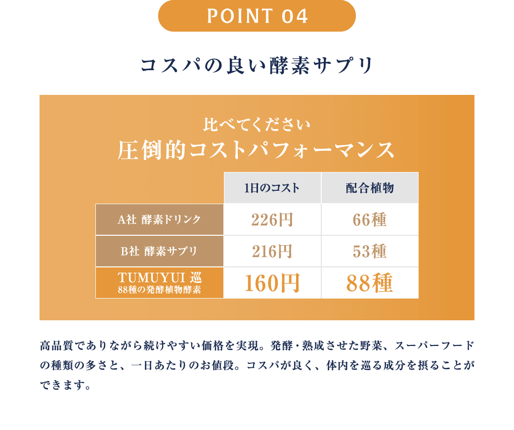 POINT4 コスパの良い酵素サプリ 高品質でありながら続けやすい価格を実現。発酵・熟成させた野菜、スーパーフードの種類の多さと、一日あたりのお値段。コスパが良く、体内を巡る成分を摂ることができます。