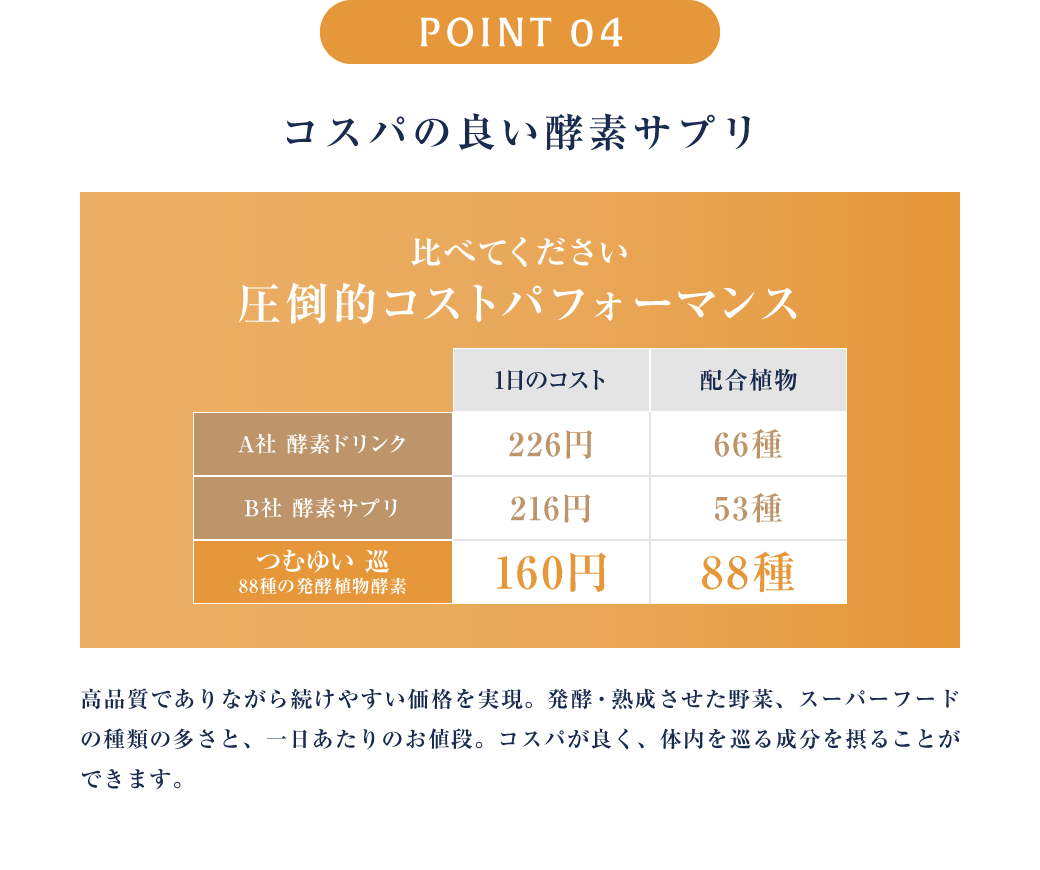 POINT4 コスパの良い酵素サプリ 高品質でありながら続けやすい価格を実現。発酵・熟成させた野菜、スーパーフードの種類の多さと、一日あたりのお値段。コスパが良く、体内を巡る成分を摂ることができます。