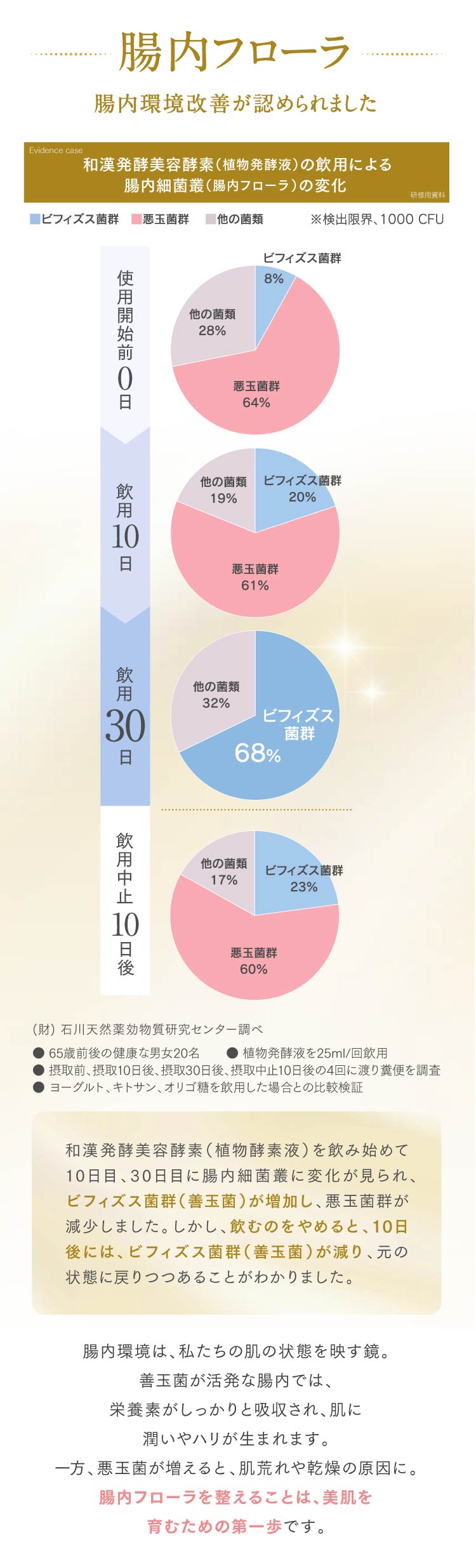 腸内フローラ